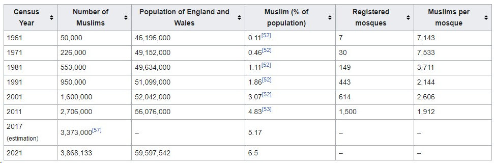 Muslim population of England and Wales