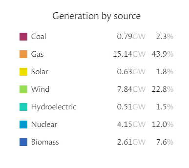 Great Britain's energy mix for the week ending 1 December 2023